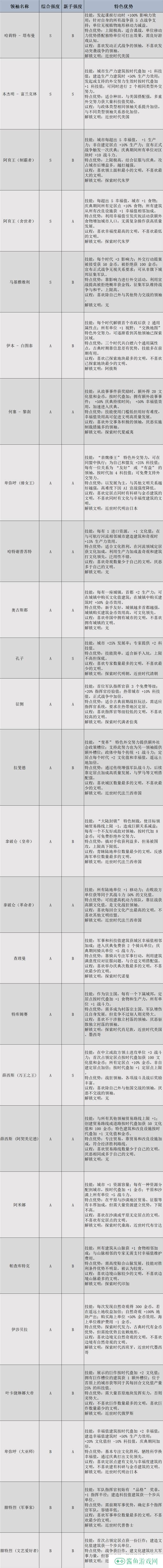 文明7领袖有哪些  全部领袖能力介绍及强度排名图片1